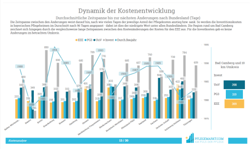 Kostenanalyse - Dynamik der Kostenentwicklung