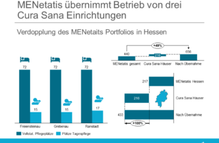 MENetatis übernimmt Betrieb von drei Cura Sana Einrichtungen