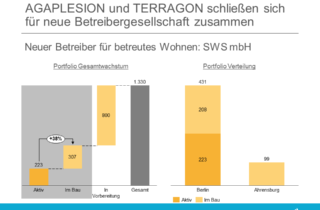 Neuer Betreiber von Agaplesion und Terragon - SWS mbH