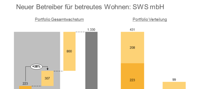 Neuer Betreiber von Agaplesion und Terragon - SWS mbH
