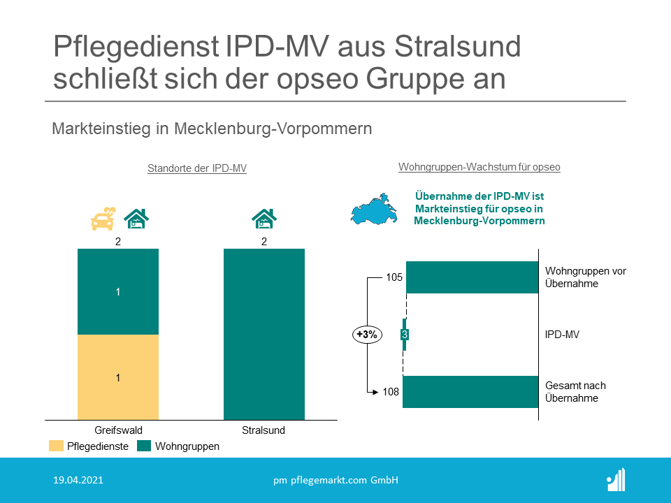 Die opseo Gruppe (Rang 2 der Top 15 Intensivpflegedienste 2021) begrüßt ein neues Mitglied in ihrer Familie.“ Das 2010 gegründete Unternehmen aus der Hansestadt Stralsund bietet seit der Gründung eine exzellente Pflege von außerklinisch Intensivpflichtigen Klienten in ambulant betreuten Wohngemeinschaften an. An den beiden Standorten Stralsund und Greifswald freut sich das Unternehmen nun auf die zukünftige Zusammenarbeit und Unterstützung durch die opseo Gruppe