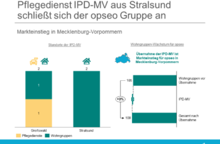 Pflegedienst IPD-MV aus Stralsund schließt sich der opseo Gruppe an