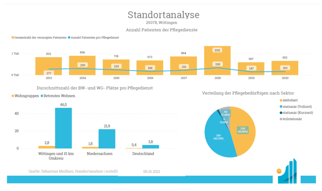 Standortanalyse Ambulant - Anzahl Patienten