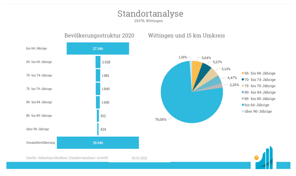 Standortanalyse Ambulant - Bevoelkerungsstruktur