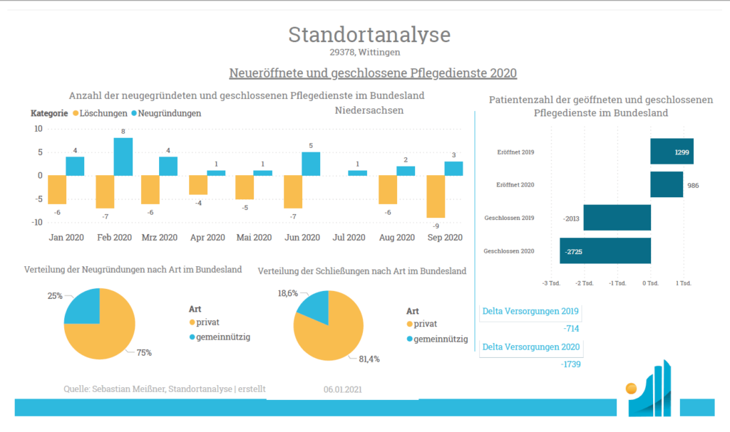 Standortanalyse Ambulant - Eroeffnet und Geschlossen