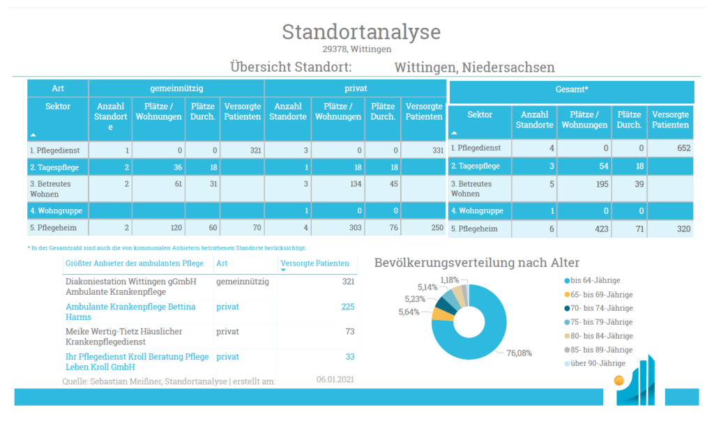 Standortanalyse Ambulant - Uebersicht