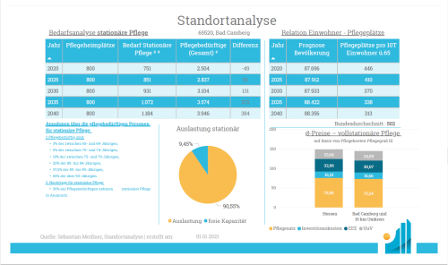 Standortanalyse - Produkt - Analyse stationär