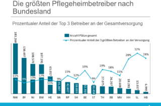 Top 3 Pflegeheimbetreiber nach Bundesland - Marktanteil