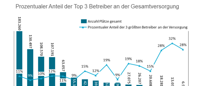 Top 3 Pflegeheimbetreiber nach Bundesland - Marktanteil