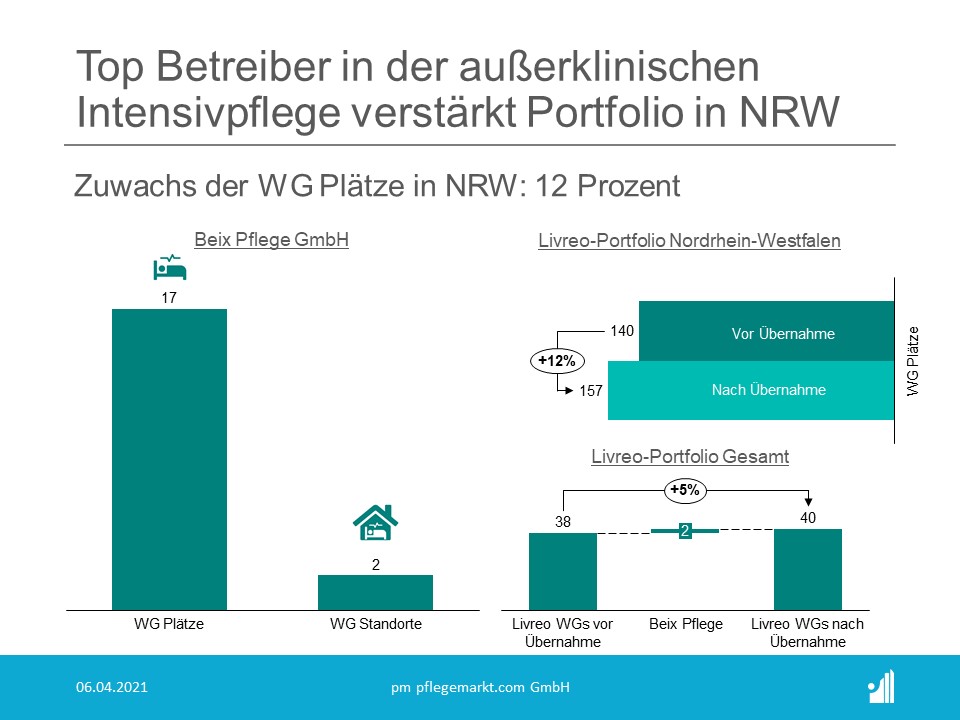 Mitte März übernahm der Betreiber für die außerklinische Intensivpflege die ebenfalls auf diesen Bereich fokussierte Beix Pflege GmbH. Mitte März übernahm der Betreiber für die außerklinische Intensivpflege die ebenfalls auf diesen Bereich fokussierte Beix Pflege GmbH.