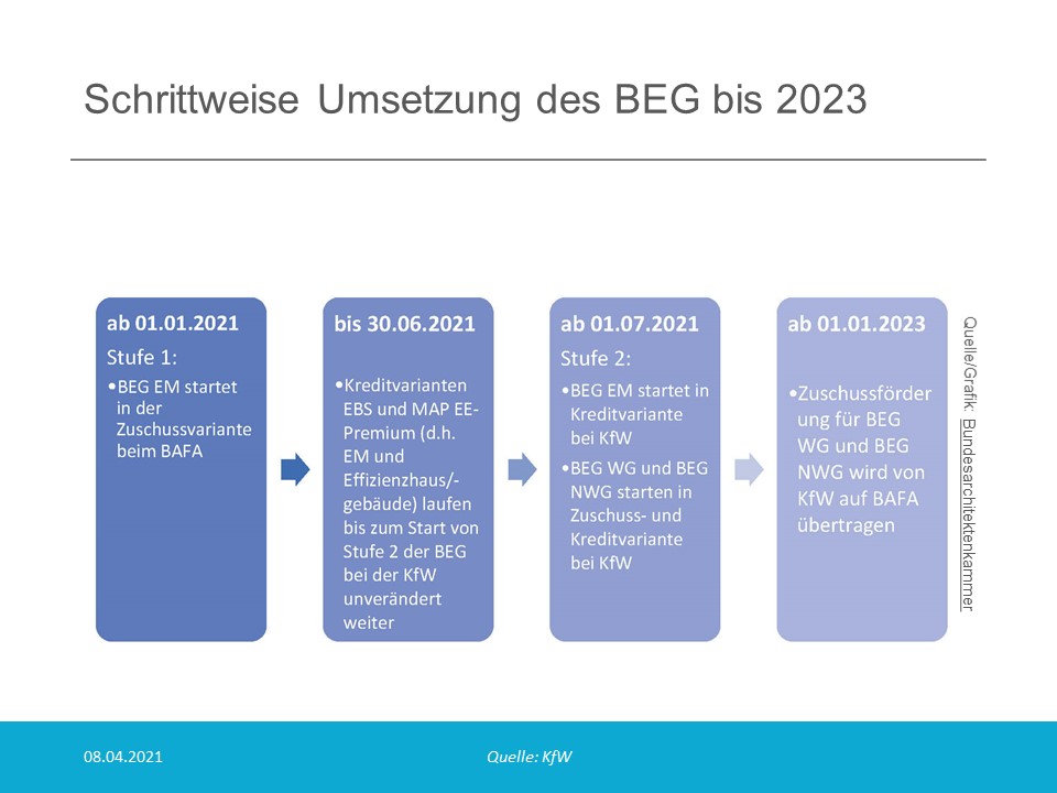 Umsetzung des BEG Umsetzung des BEG