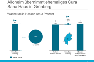 Alloheim übernimmt ehemaliges Cura Sana Haus in Grünberg