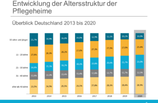 Analyse Immobilien - Altersstruktur Pflegeheime Bundeslaender