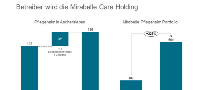 Carestone Aschersleben Mirabelle Care Pflegeheim