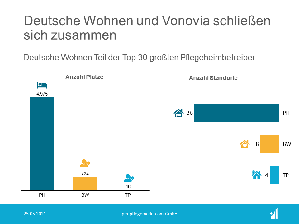 Deutsche Wohnen (Top 30 Pflegeheimbetreiber) und Vonovia planen Zusammenschluss Die Deutsche Wohnen SE (Rang 16 der Top 30 Pflegeheimbetreiber 2021) und Vonovia SE haben am 25.05.2021 eine Vereinbarungüber den Zusammenschluss beider Unternehmen unterzeichnet.