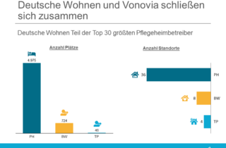 Deutsche Wohnen und Vonovia schließen sich zusammen