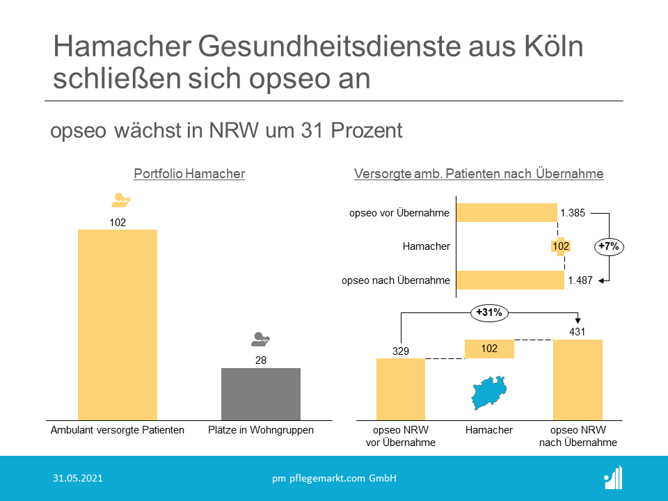 opseo erweitert Portfolio um Demenzpflege Die Hamacher Gesundheitsdienste haben sich seit ihrer Gründung 1994 von einem kleinen ambulanten Pflegedienst im Kölner Stadtteil Porz zu einem im Großraum Köln anerkannten, spezialisierten Fachpflegedienst der außerklinischen Intensivpflege entwickelt. Seit 2017 setzen sie einen zweiten Fokus auf die Pflege von an Demenz erkrankten Menschen in ambulant betreuten Wohngemeinschaften.