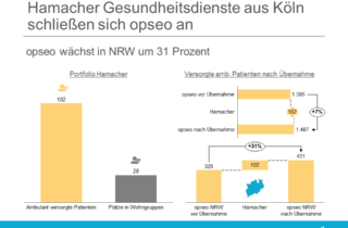 Hamacher Gesundheitsdienste aus Koeln schließen sich opseo an