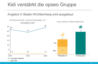 Kidi verstärkt die opseo Gruppe