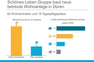 SCHÖNES LEBEN Düren an Gut Nazareth eröffnet im Juli