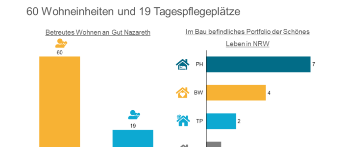 SCHÖNES LEBEN Düren an Gut Nazareth eröffnet im Juli