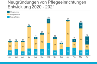 Uebersicht Neugruendungen April 2021