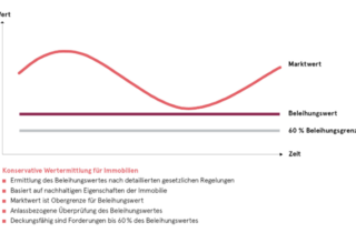 Werteermittlung für Immobilien