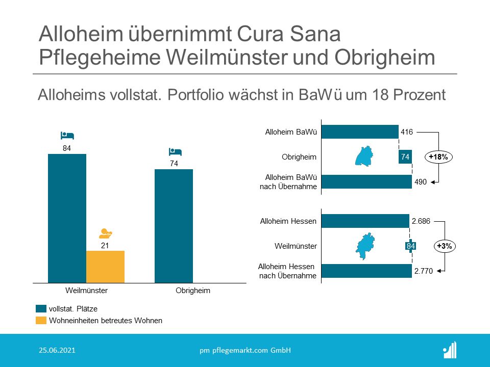 Alloheim übernimmt Cura Sana Pflegeheime Weilmünster und Obrigheim Die Alloheim Unternehmensgruppe verstärkt mit dem Erwerb der Cura Sana Einrichtungen ihre Präsenz in Hessen und Baden-Württemberg. Insgesamt betreibt die Gruppe nun 24 Einrichtungen in Hessen und fünf Einrichtungen in Baden-Württemberg.