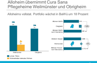 Alloheim übernimmt Cura Sana Pflegeheime Weilmünster und Obrigheim