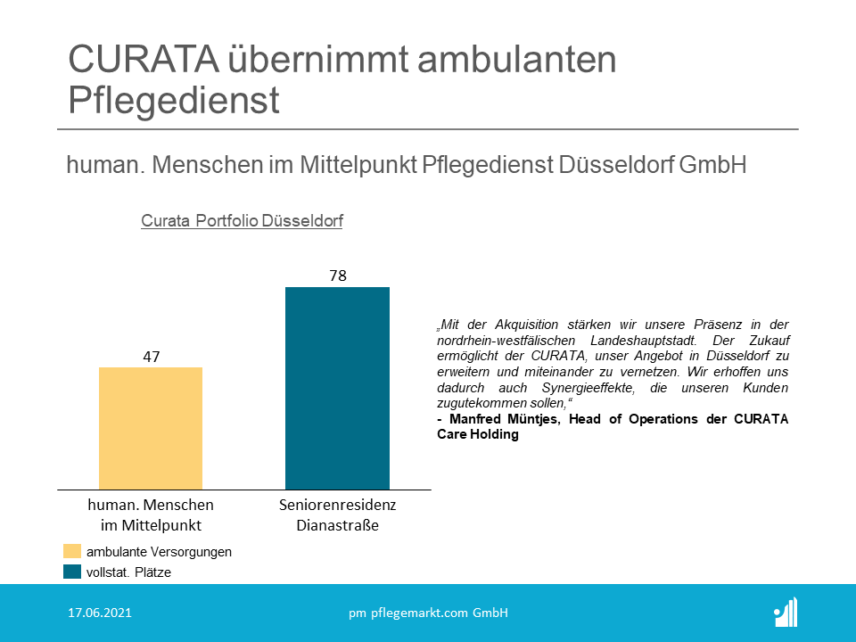 Die CURATA Care Holding (Rang 20 der Top 30 Pflegeheimbetreiber 2021) setzt mit einem Zukauf in Düsseldorf ihren Wachstumskurs weiter fort. Mit der Übernahme des ambulanten Pflegedienstes human. 