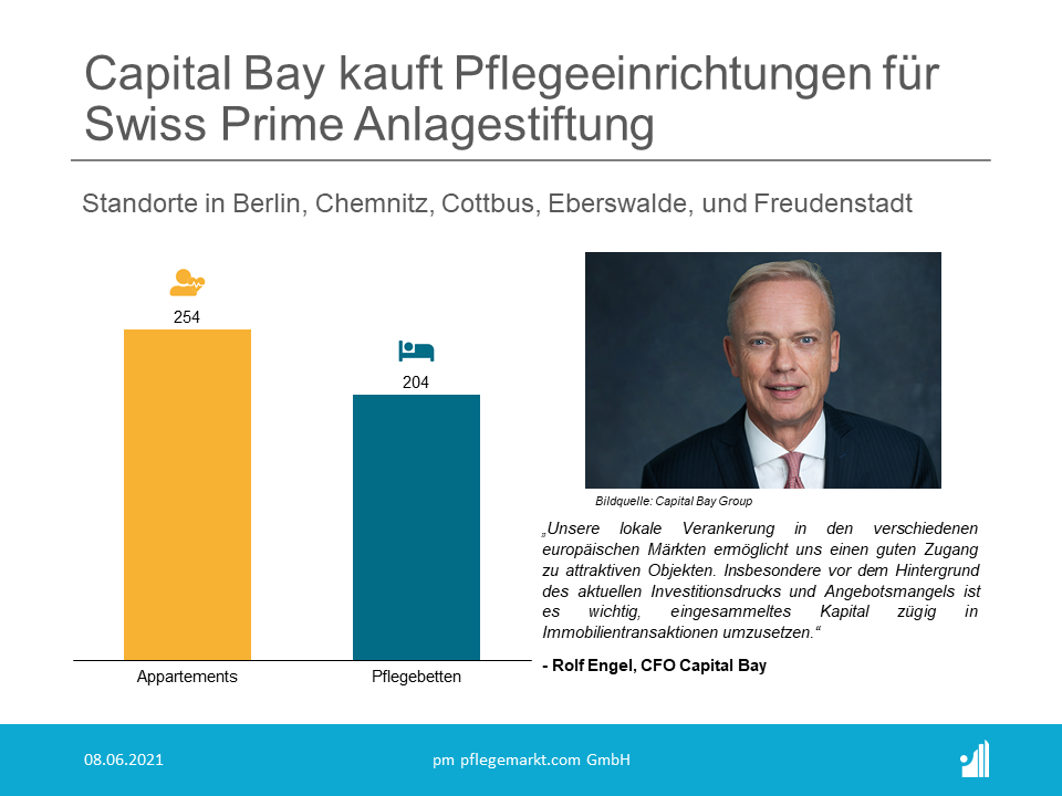 Capital Bay kauft fünf Alters- und Pflegeeinrichtungen in Deutschland für Swiss Prime Anlagestiftung Die fünf Objekte haben eine Gesamtmietfläche von insgesamt rund 28.150 Quadratmetern und liegen in Berlin, Chemnitz, Cottbus, Eberswalde, und Freudenstadt.
