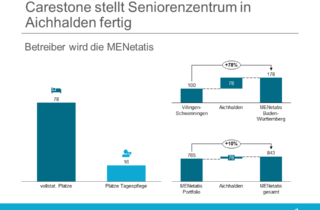 Carestone stellt Seniorenzentrum in Aichhalden fertig