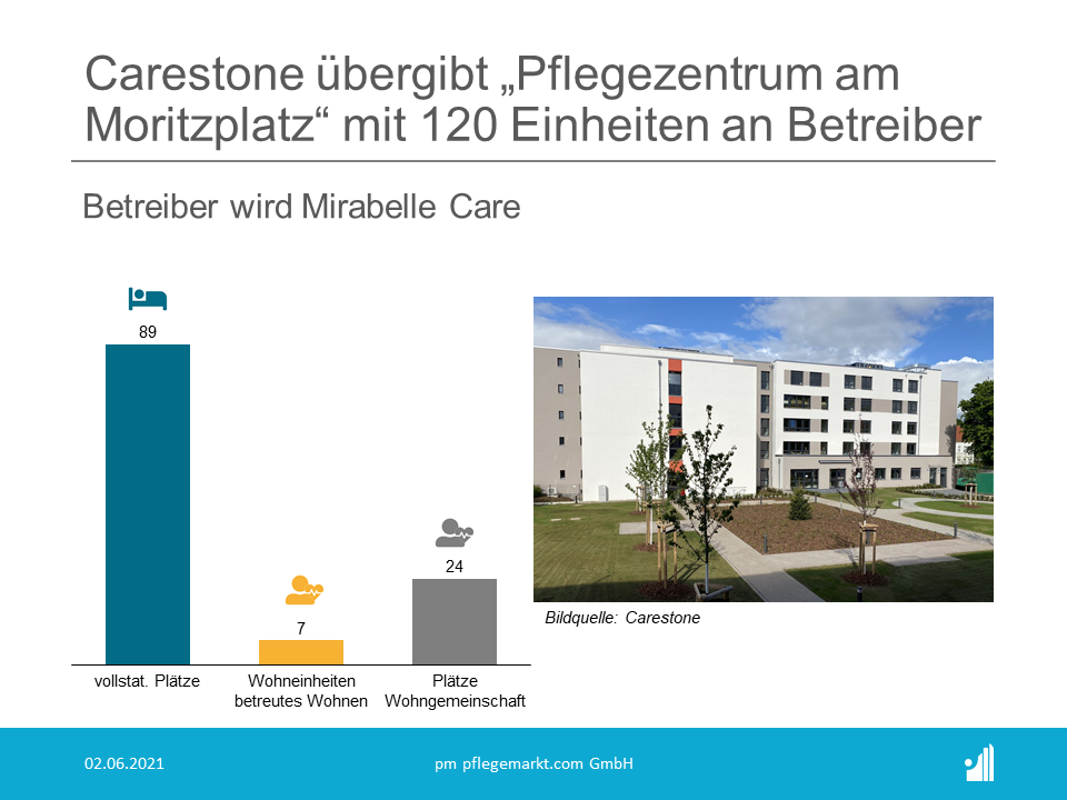 Mirabelle Care: Carestone übergibt „Pflegezentrum am Moritzplatz“ mit 120 Einheiten Im Norden von Sachsen-Anhalts Landeshauptstadt Magdeburg hat Carestone das „Pflegezentrum am Moritzplatz“ wie geplant fertiggestellt.