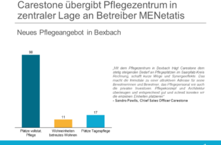 Carestone uebergibt Pflegezentrum in zentraler Lage an Betreiber MENetatis