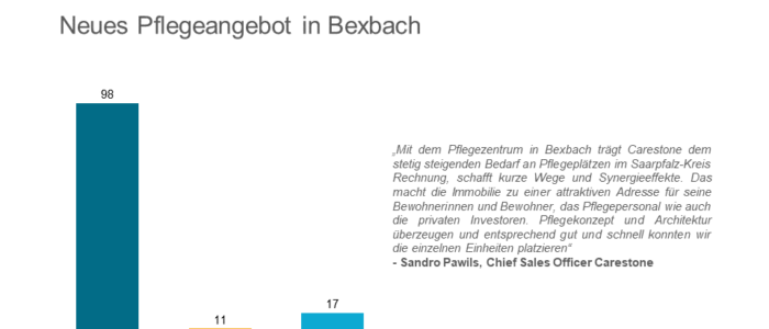 Carestone uebergibt Pflegezentrum in zentraler Lage an Betreiber MENetatis