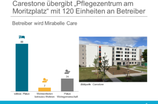 Carestone uebergibt „Pflegezentrum am Moritzplatz“ mit 120 Einheiten an Betreiber