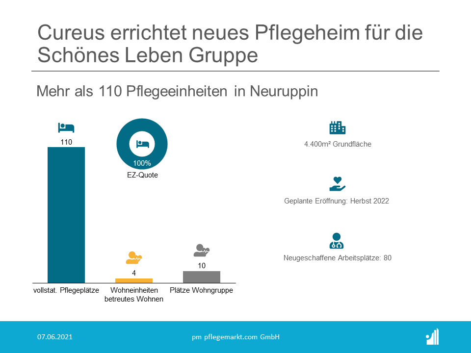 Cureus beginnt Bau von 124 Wohn- und Pflegeeinheiten für SCHÖNES LEBEN Gruppe Mit Vorliegen der ersten Teilbaugenehmigung starten jetzt die Erdarbeiten für das Projekt, das bis zum Herbst 2022 auf dem rd. 4.400 Quadratmeter großen Grundstück in der Artur-Becker-Straße 6, in 16816 Neuruppin in Betrieb gehen soll.