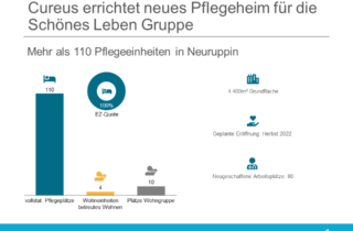 Cureus errichtet neues Pflegeheim für die Schönes Leben Gruppe