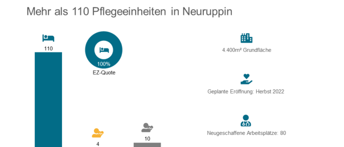 Cureus errichtet neues Pflegeheim für die Schönes Leben Gruppe
