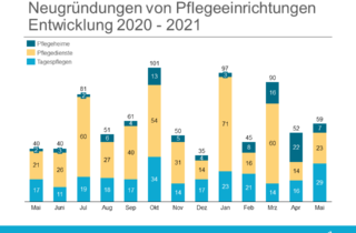 Gründungsradar Mai 2021 - Entwicklung