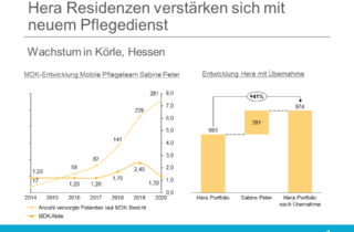 Hera Residenzen verstaerken sich mit neuem Pflegedienst