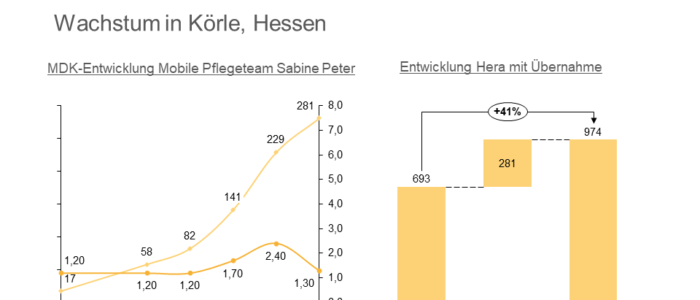 Hera Residenzen verstaerken sich mit neuem Pflegedienst