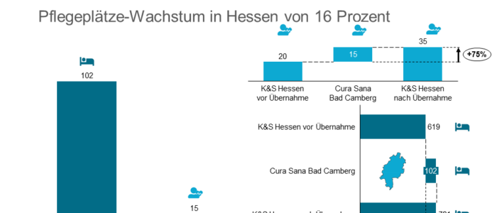 K&S uebernimmt Cura Sana Heim in Bad Camberg