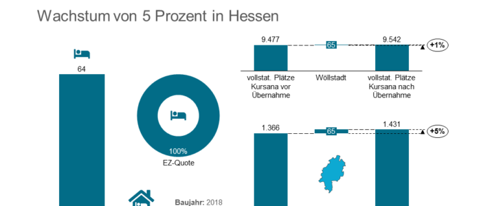 Kursana Uebernahme Cura Sana Einrichtung Woellstadt