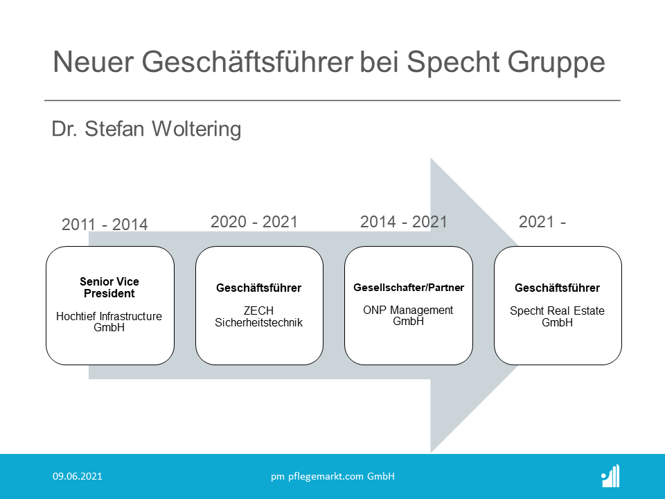 Specht Gruppe: Dr. Stefan Woltering ist neuer Geschäftsführer Dr.-Ing. Stefan Woltering ist seit dem 1. Juni 2021 Geschäftsführer bei der Specht Gruppe. Gemeinsam mit Rolf Specht, Frank Markus und Dr. Florian Sander verantwortet er die Geschäfte eines der baustärksten Unternehmen der Pflegebranche.