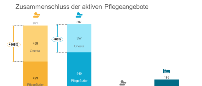 Onesta und PflegeButler - Zusammenschluss
