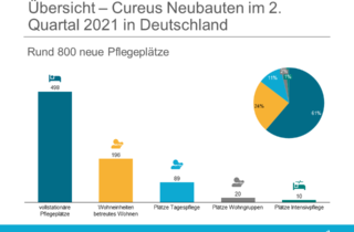 Übersicht Cureus Neubauten 2.Quartal 2021