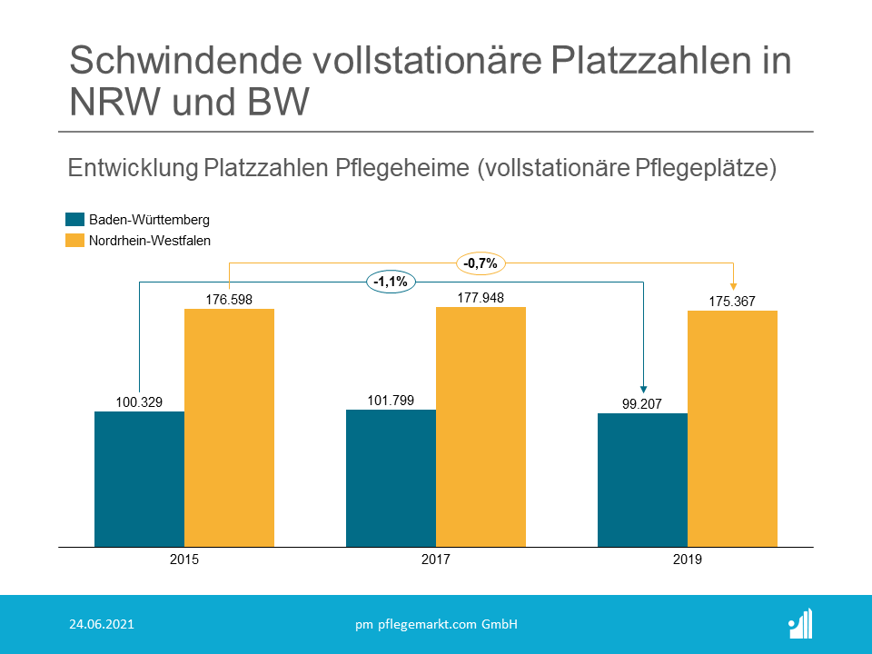 In NRW reduzierte sich die Zahl der Pflegeplätze in Pflegeheimen in diesem Zeitraum um 0,7 Prozent und in Baden-Württemberg um 1,1 Prozent, während die Gesamtkapazität bundesweit um 1,3 Prozent zunahm. 