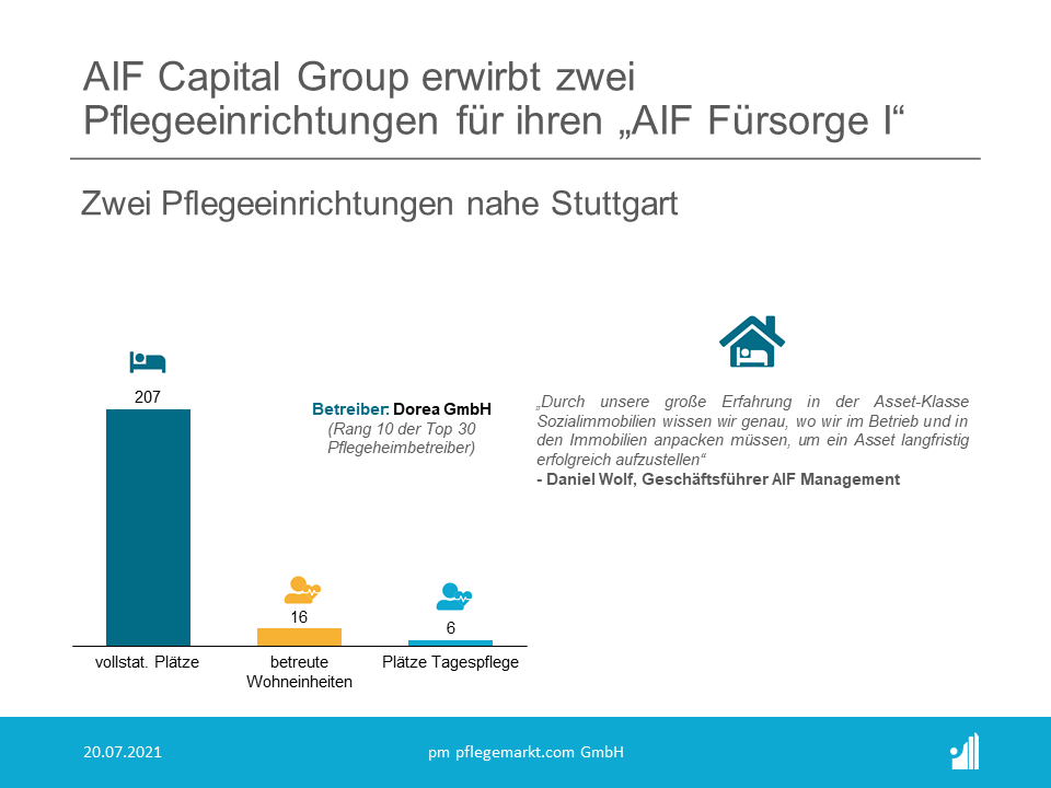 AIF Capital Group erwirbt zwei Pflegeeinrichtungen für ihren „AIF Fürsorge I“ AIF Capital Group erwirbt zwei Pflegeeinrichtungen für ihren „AIF Fürsorge I“