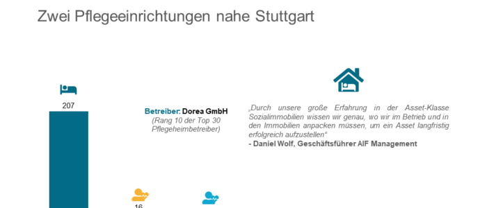 AIF Capital Group erwirbt zwei Pflegeeinrichtungen für ihren „AIF Fürsorge I“